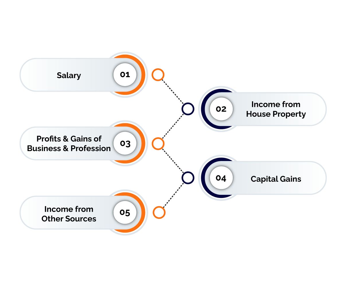 Heads of Income