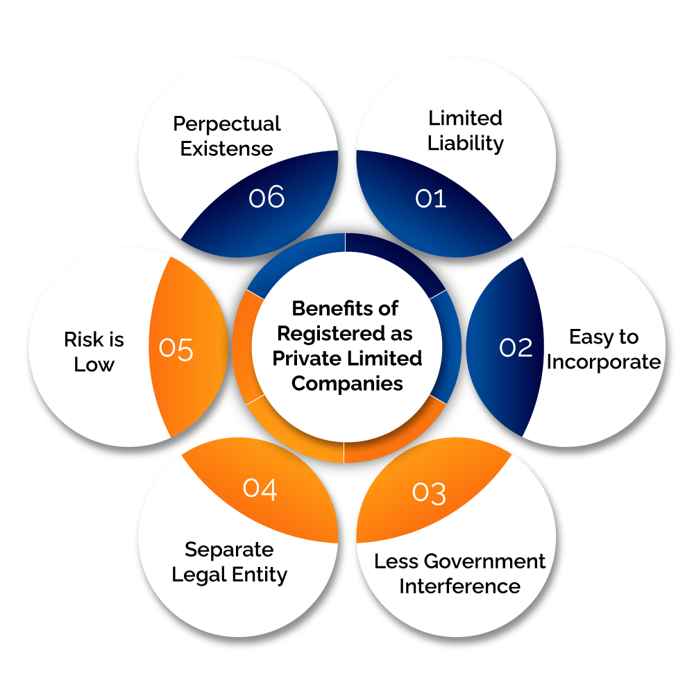 Private-Limited-Com\Benefits-of-Registered-as-Private-Limited-Companies-min