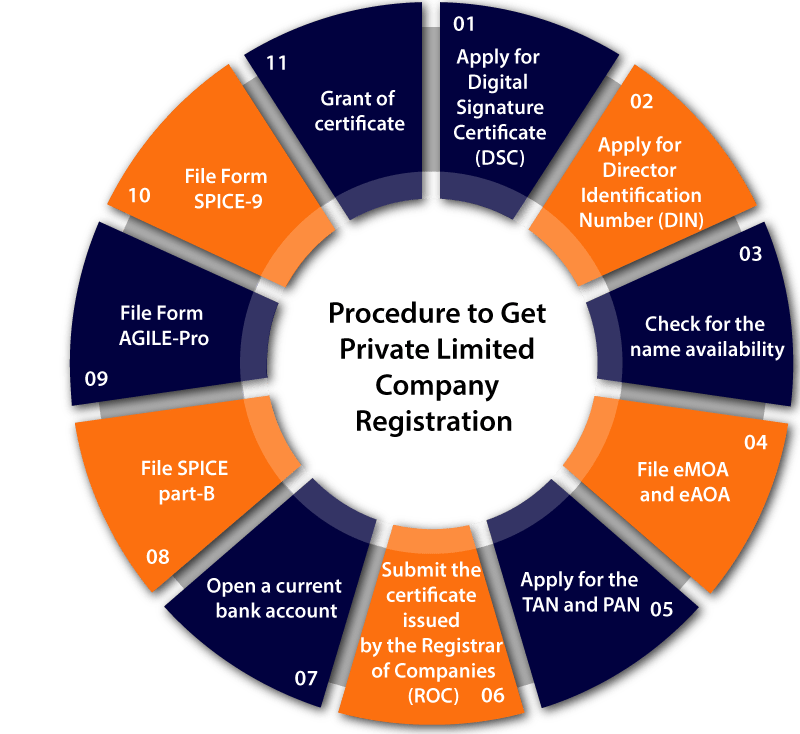 Procedure-to-Get-Private-Limited-Company-Registration-2-min