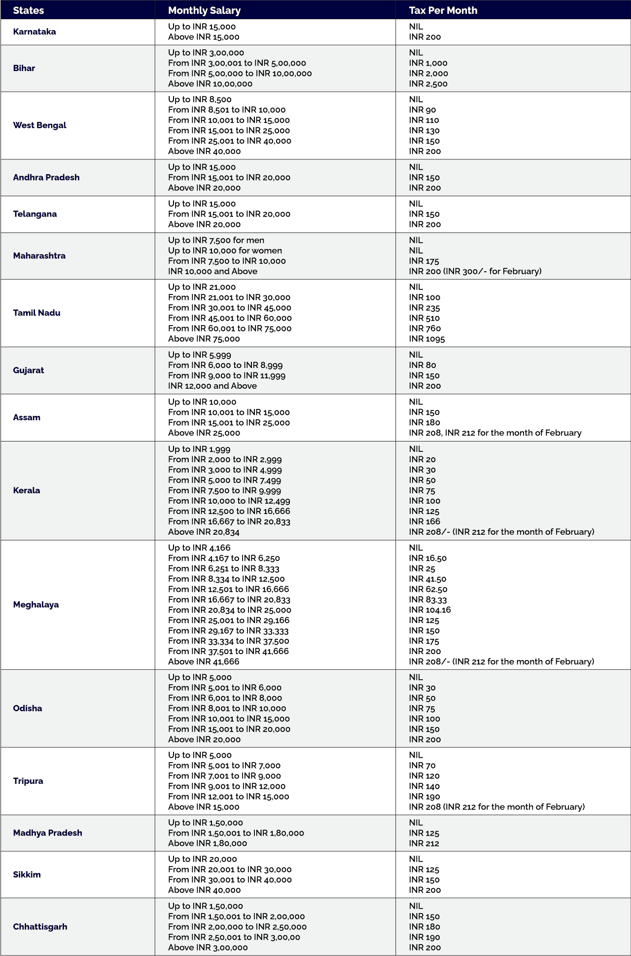 Professional Tax Slab of Different States