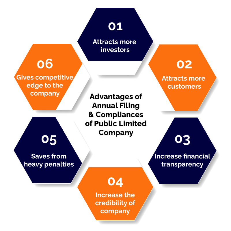 Advantages of Annual Filing and Compliances of Public Limited Company